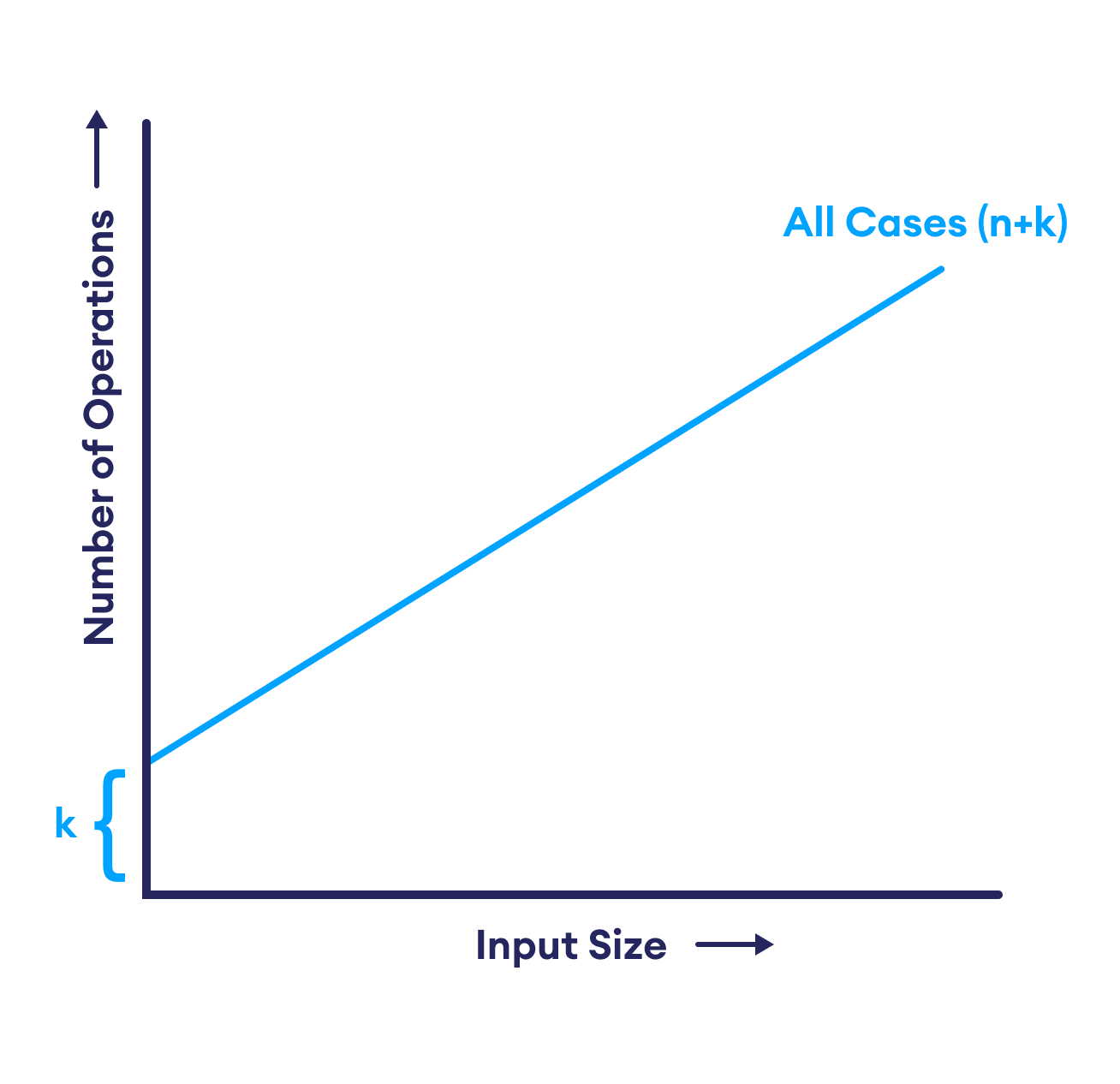 Comparing the Number of Operations Required for Different Input Sizes